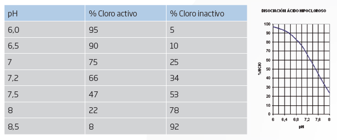 Tabla comparativa de % de cloro activo e inactivo en función del pH, mostrando la disociación del ácido hipocloroso en piscinas